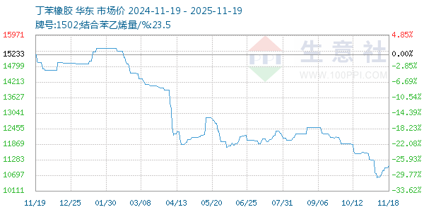 丁苯橡胶走势图