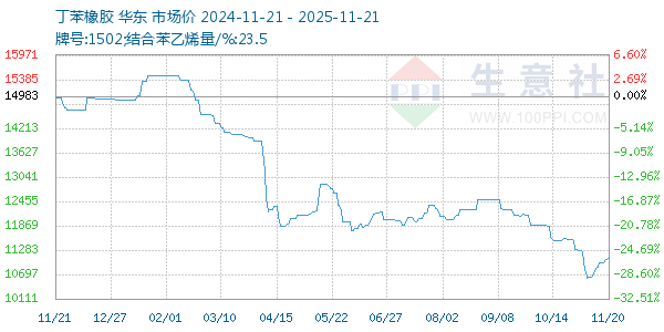 丁苯橡胶走势图