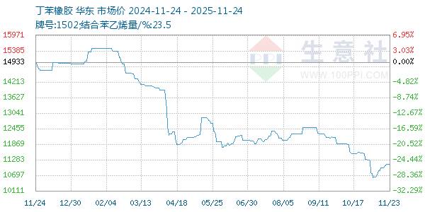 丁苯橡胶走势图