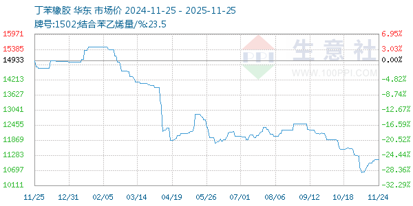 丁苯橡胶走势图