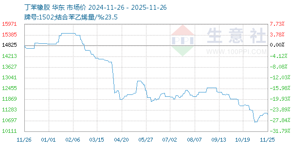 丁苯橡胶走势图