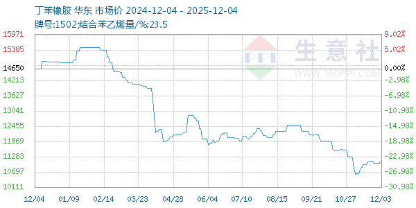 丁苯橡胶走势图