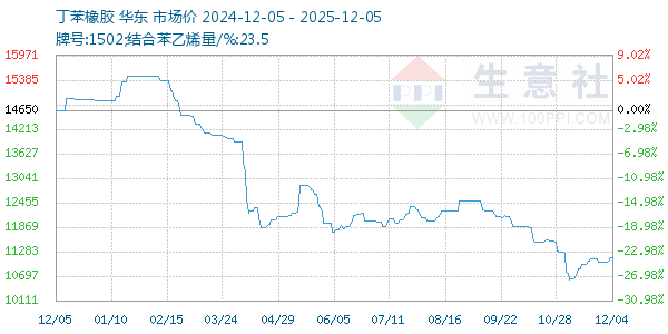 丁苯橡胶走势图