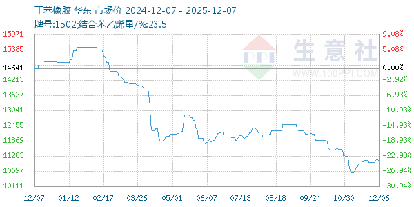 丁苯橡胶走势图