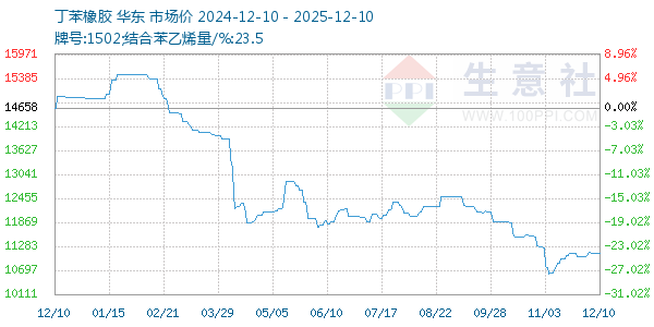 丁苯橡胶走势图