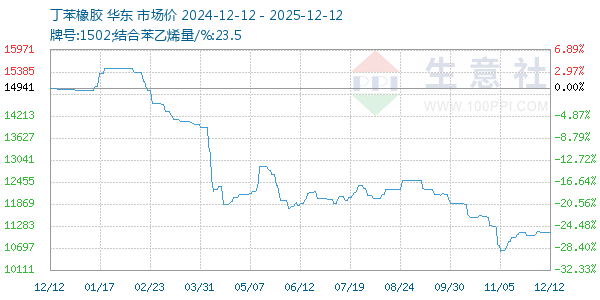 丁苯橡胶走势图