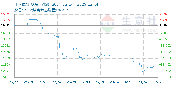 丁苯橡胶走势图