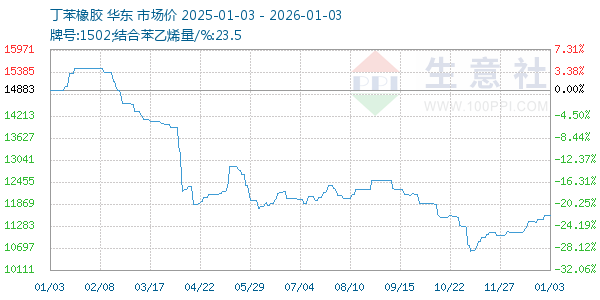 丁苯橡胶走势图