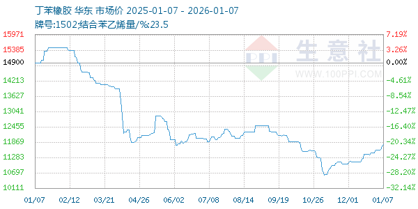 丁苯橡胶走势图