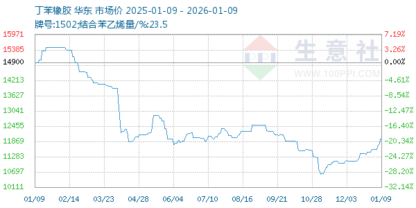 丁苯橡胶走势图