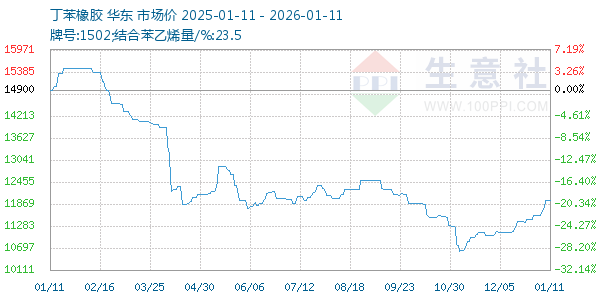 丁苯橡胶走势图