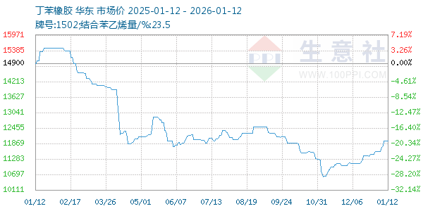丁苯橡胶走势图