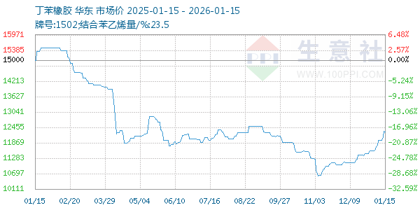 丁苯橡胶走势图