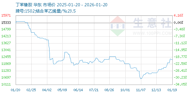 丁苯橡胶走势图