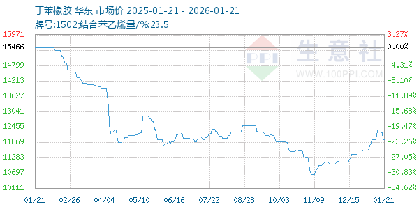 丁苯橡胶走势图