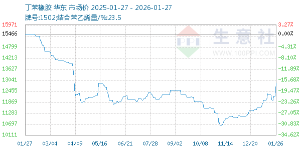 丁苯橡胶走势图