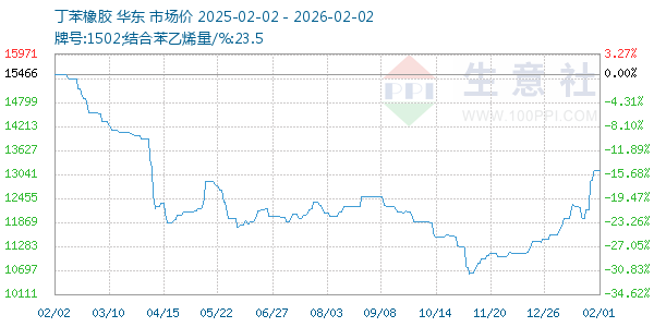 丁苯橡胶走势图