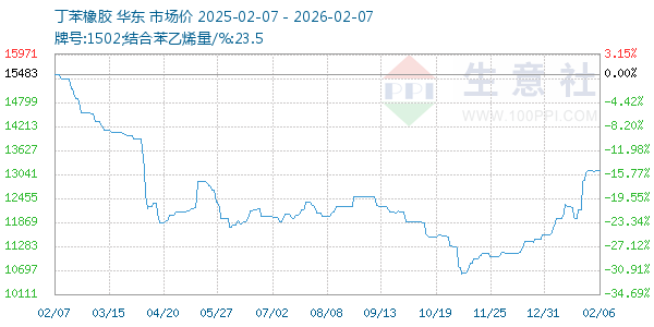 丁苯橡胶走势图