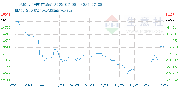 丁苯橡胶走势图