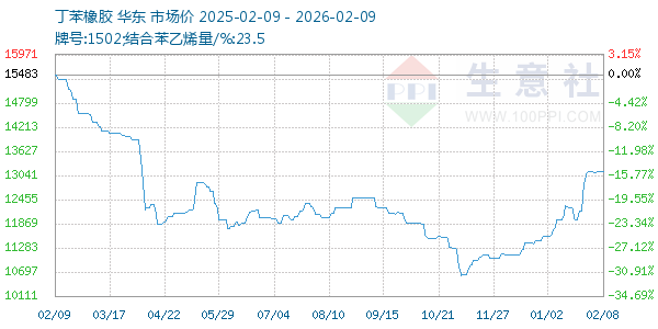 丁苯橡胶走势图