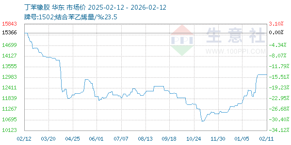 丁苯橡胶走势图
