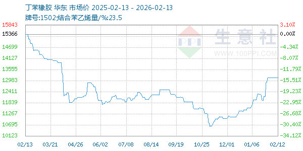 丁苯橡胶走势图