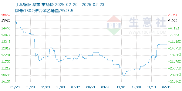 丁苯橡胶走势图