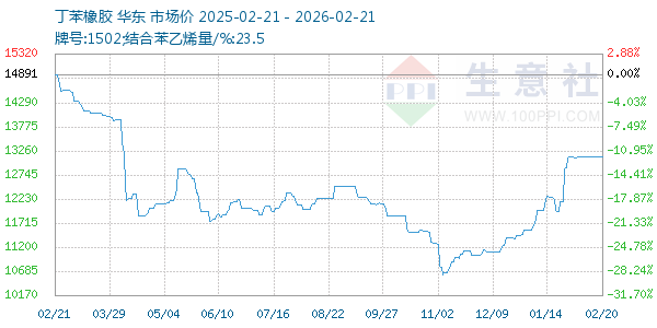 丁苯橡胶走势图