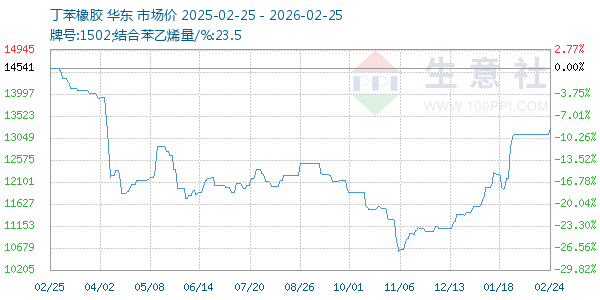 丁苯橡胶走势图