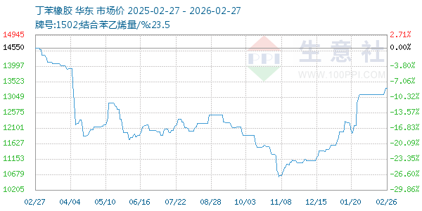丁苯橡胶走势图