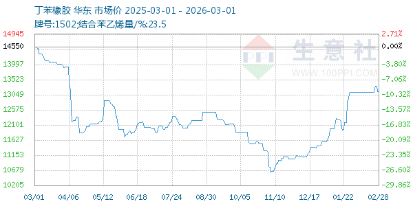 丁苯橡胶走势图
