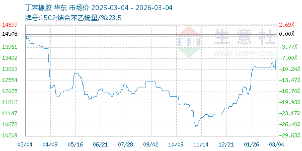 丁苯橡胶走势图