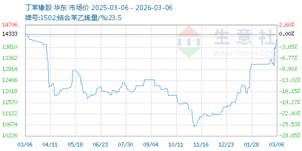 丁苯橡胶走势图