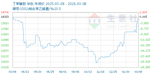 丁苯橡胶走势图