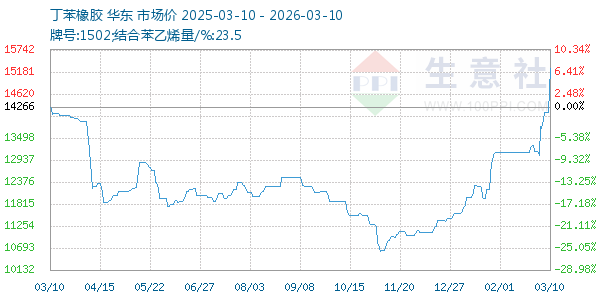 丁苯橡胶走势图