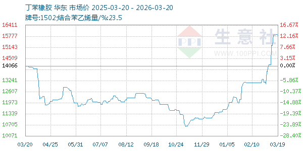 丁苯橡胶走势图
