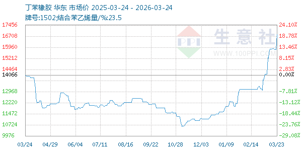 丁苯橡胶走势图