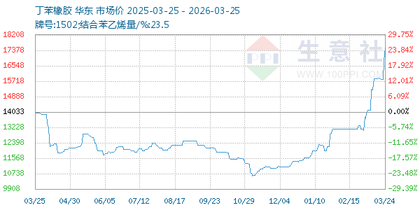 丁苯橡胶走势图