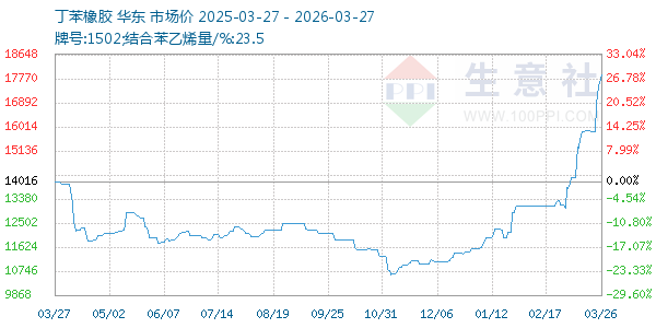 丁苯橡胶走势图