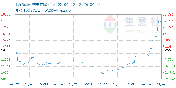丁苯橡胶走势图