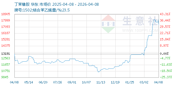 丁苯橡胶走势图