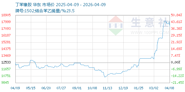 丁苯橡胶走势图