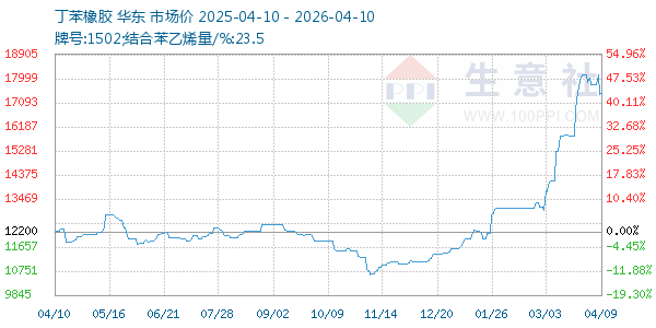 丁苯橡胶走势图