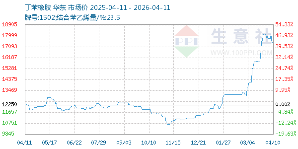 丁苯橡胶走势图