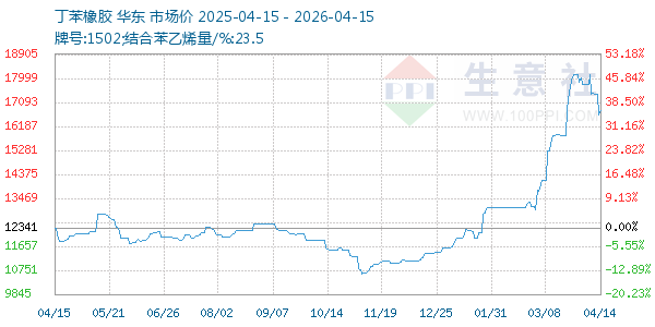 丁苯橡胶走势图
