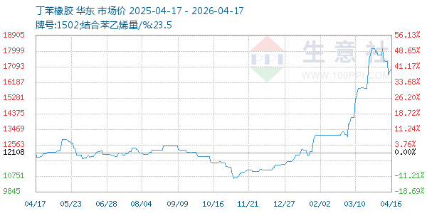 丁苯橡胶走势图