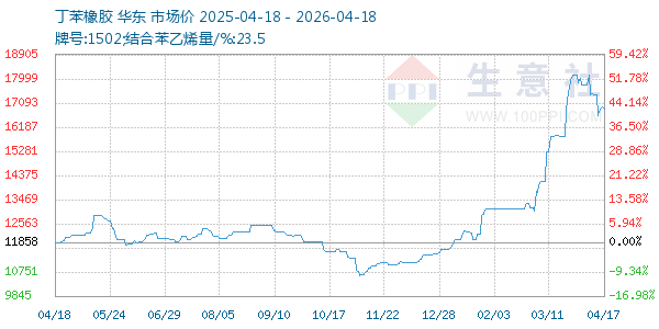 丁苯橡胶走势图