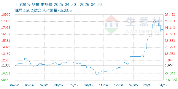 丁苯橡胶走势图