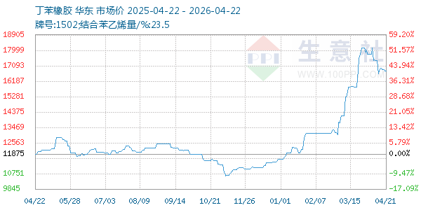 丁苯橡胶走势图