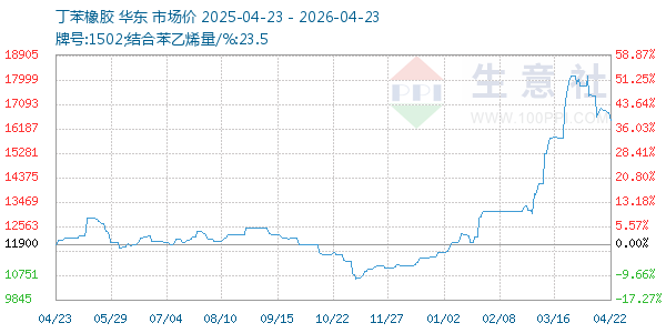 丁苯橡胶走势图